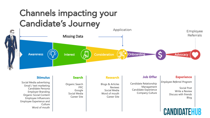 Candidate Journey