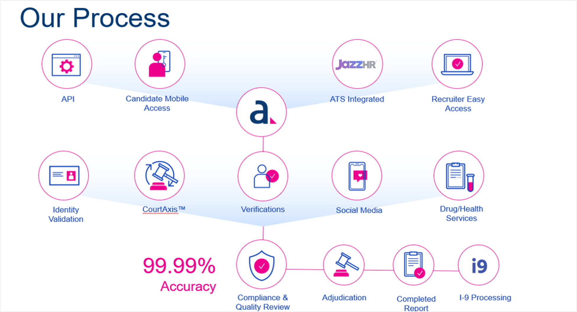 our process